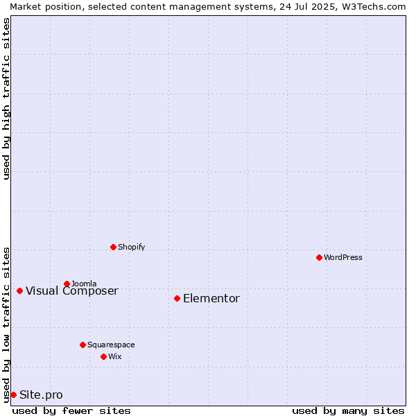 Market position of Elementor vs. Visual Composer vs. Site.pro