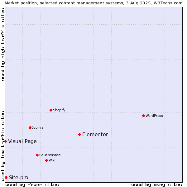 Market position of Elementor vs. Site.pro vs. Visual Page