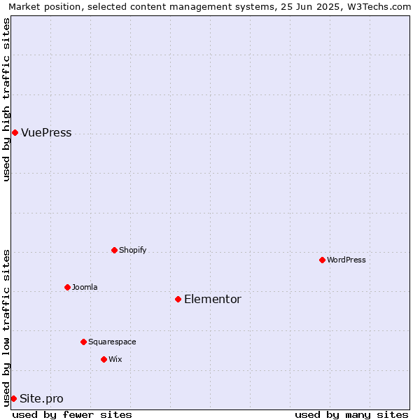 Market position of Elementor vs. VuePress vs. Site.pro