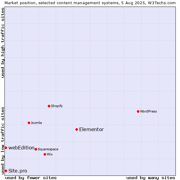 Market position of Elementor vs. webEdition vs. Site.pro