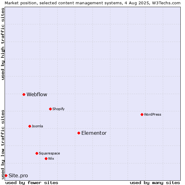 Market position of Elementor vs. Webflow vs. Site.pro