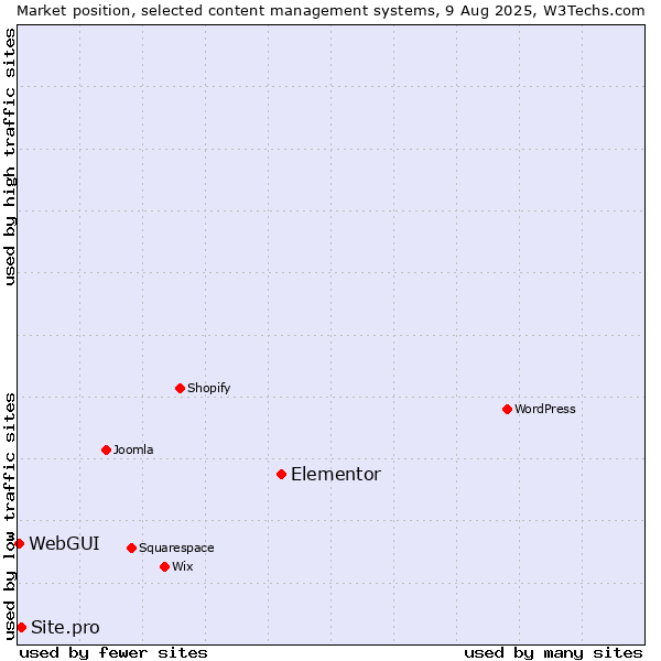 Market position of Elementor vs. Site.pro vs. WebGUI