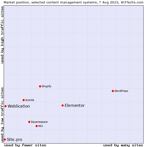 Market position of Elementor vs. Weblication vs. Site.pro