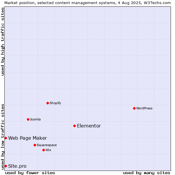 Market position of Elementor vs. Web Page Maker vs. Site.pro