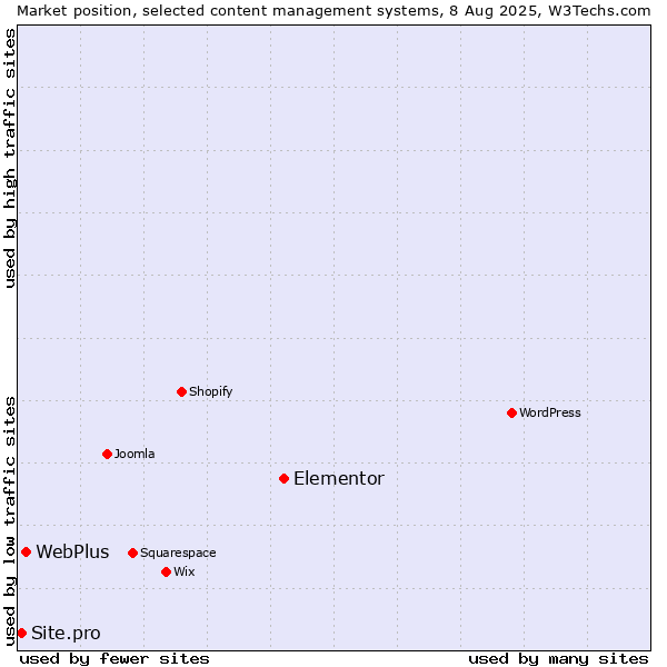 Market position of Elementor vs. WebPlus vs. Site.pro