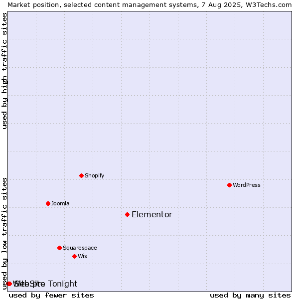 Market position of Elementor vs. Site.pro vs. WebSite Tonight