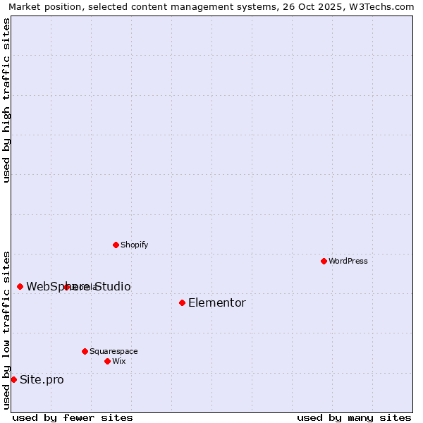 Market position of Elementor vs. WebSphere Studio vs. Site.pro