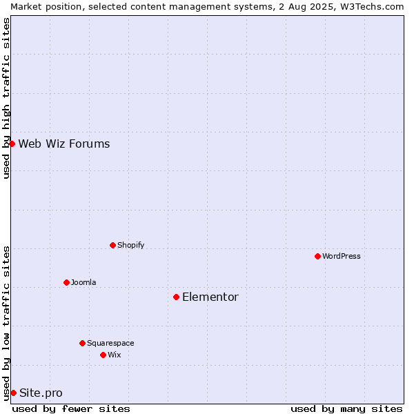 Market position of Elementor vs. Site.pro vs. Web Wiz Forums