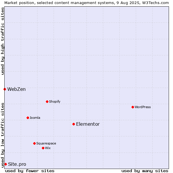 Market position of Elementor vs. Site.pro vs. WebZen