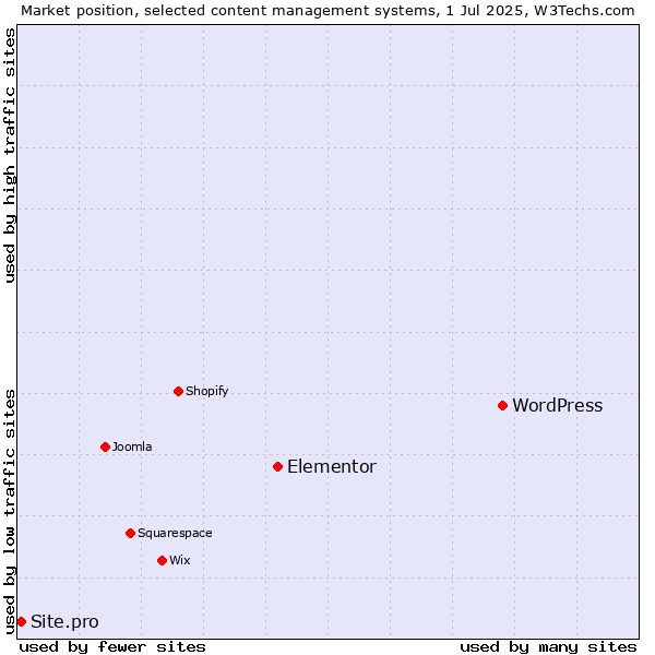 Market position of WordPress vs. Elementor vs. Site.pro