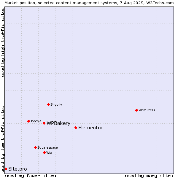 Market position of Elementor vs. WPBakery vs. Site.pro