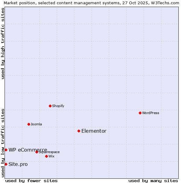 Market position of Elementor vs. WP eCommerce vs. Site.pro