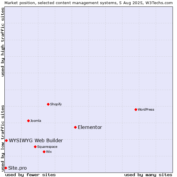 Market position of Elementor vs. WYSIWYG Web Builder vs. Site.pro