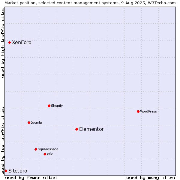 Market position of Elementor vs. XenForo vs. Site.pro
