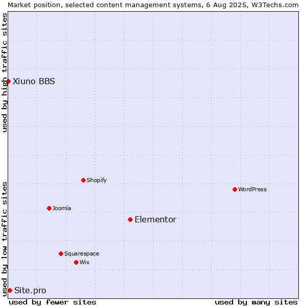 Market position of Elementor vs. Site.pro vs. Xiuno BBS