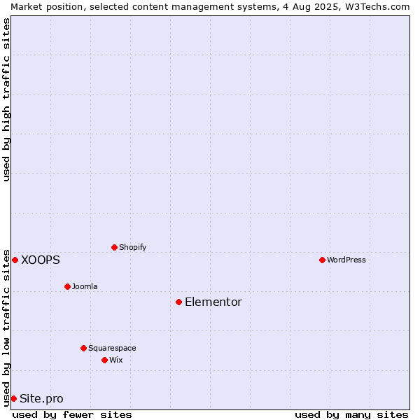 Market position of Elementor vs. XOOPS vs. Site.pro