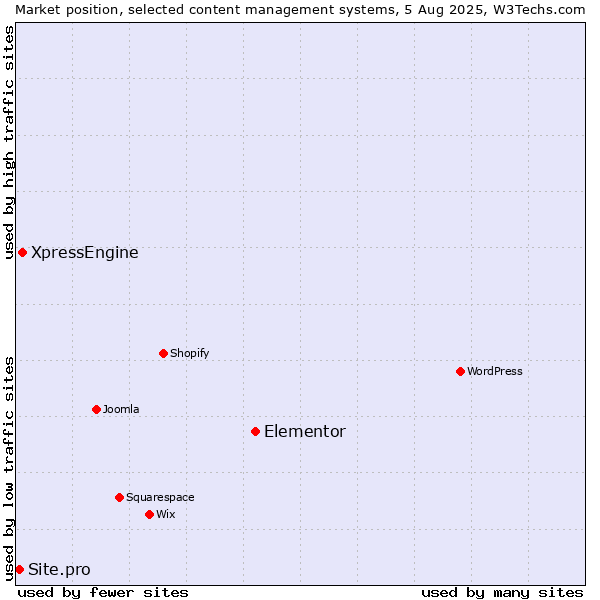 Market position of Elementor vs. XpressEngine vs. Site.pro