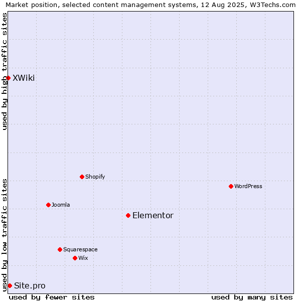 Market position of Elementor vs. Site.pro vs. XWiki
