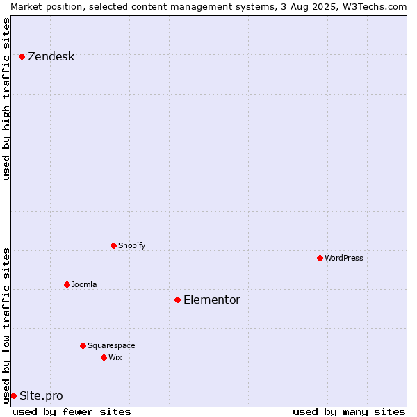 Market position of Elementor vs. Zendesk vs. Site.pro
