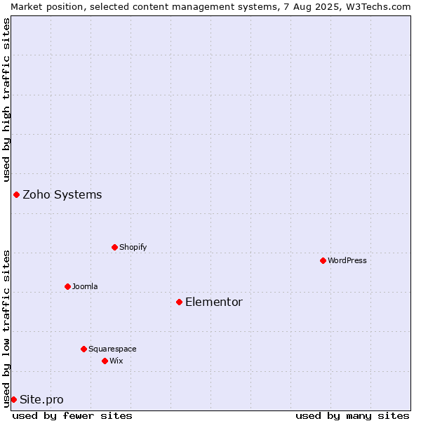 Market position of Elementor vs. Zoho Systems vs. Site.pro