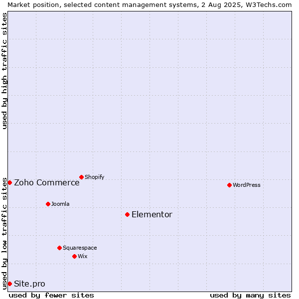 Market position of Elementor vs. Zoho Commerce vs. Site.pro
