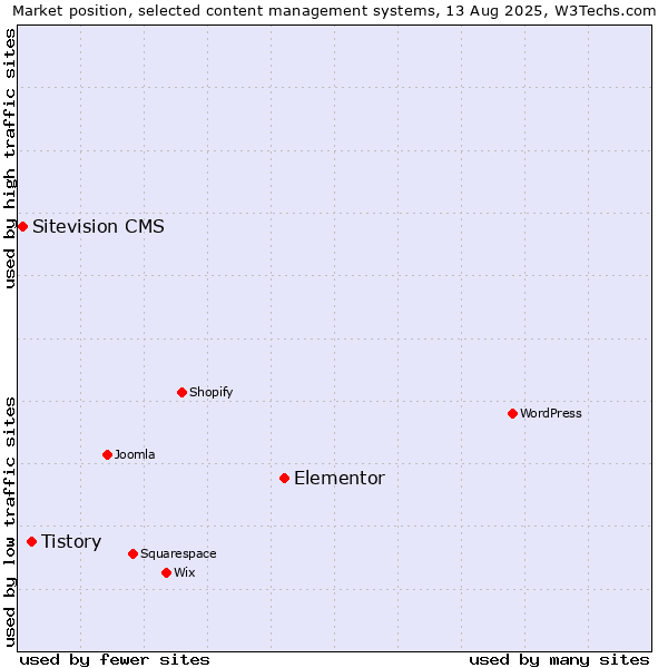Market position of Elementor vs. Tistory vs. Sitevision CMS