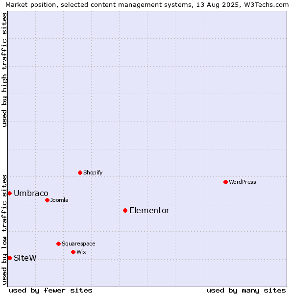 Market position of Elementor vs. Umbraco vs. SiteW