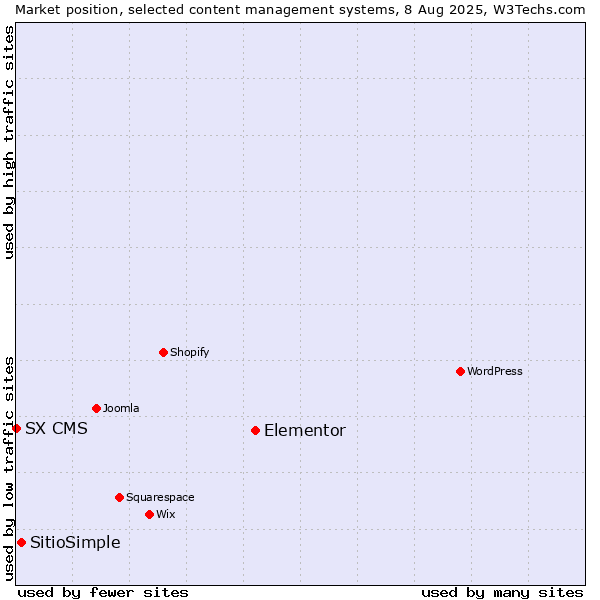 Market position of Elementor vs. SitioSimple vs. SX CMS
