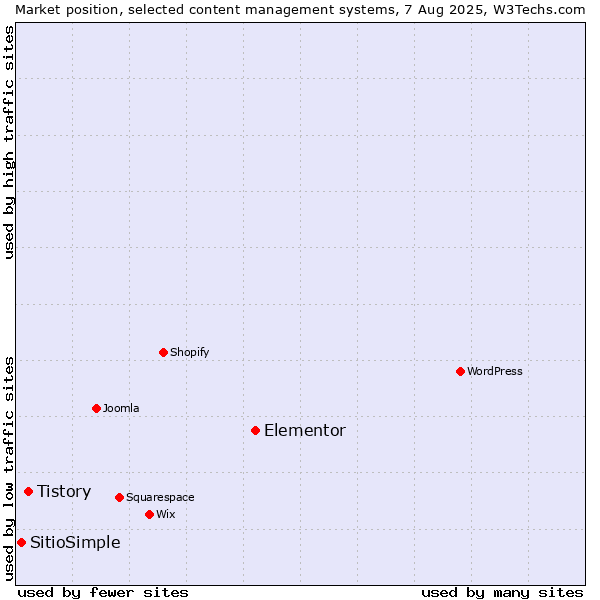 Market position of Elementor vs. Tistory vs. SitioSimple
