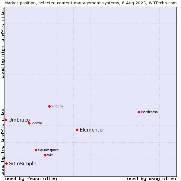 Market position of Elementor vs. SitioSimple vs. Umbraco