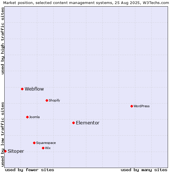 Market position of Elementor vs. Webflow vs. Sitoper