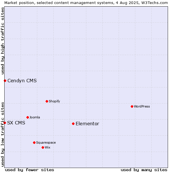 Market position of Elementor vs. Cendyn CMS vs. SX CMS
