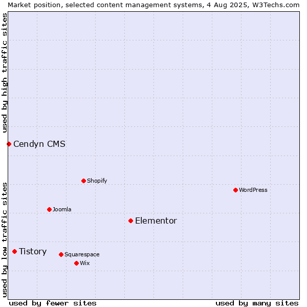 Market position of Elementor vs. Tistory vs. Cendyn CMS