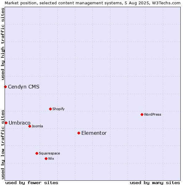 Market position of Elementor vs. Umbraco vs. Cendyn CMS
