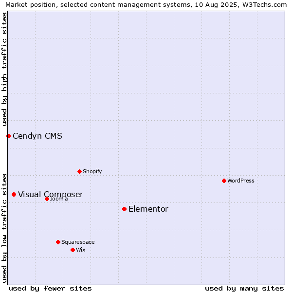 Market position of Elementor vs. Visual Composer vs. Cendyn CMS