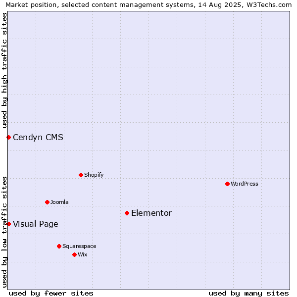 Market position of Elementor vs. Visual Page vs. Cendyn CMS
