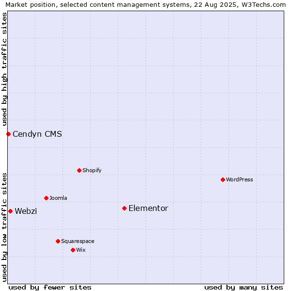 Market position of Elementor vs. Webzi vs. Cendyn CMS