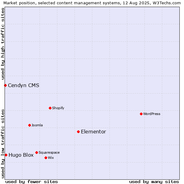 Market position of Elementor vs. Hugo Blox vs. Cendyn CMS
