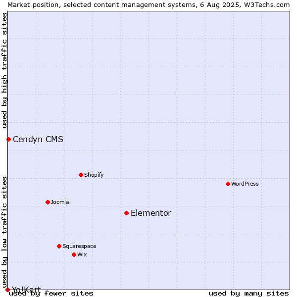 Market position of Elementor vs. Cendyn CMS vs. Yo!Kart