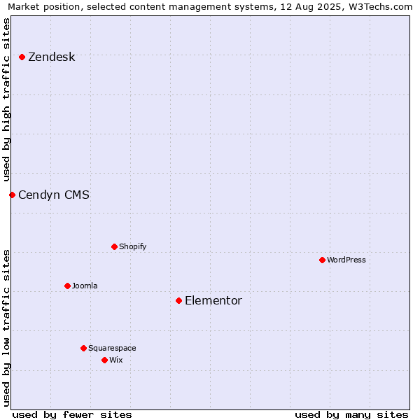 Market position of Elementor vs. Zendesk vs. Cendyn CMS