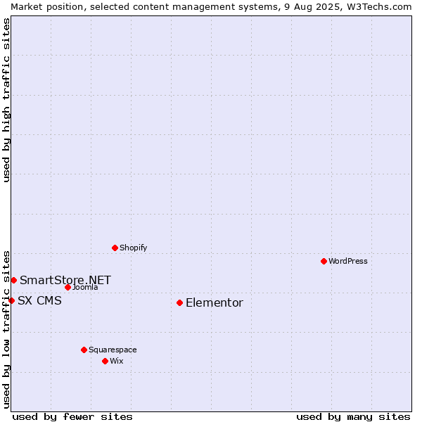 Market position of Elementor vs. SmartStore.NET vs. SX CMS