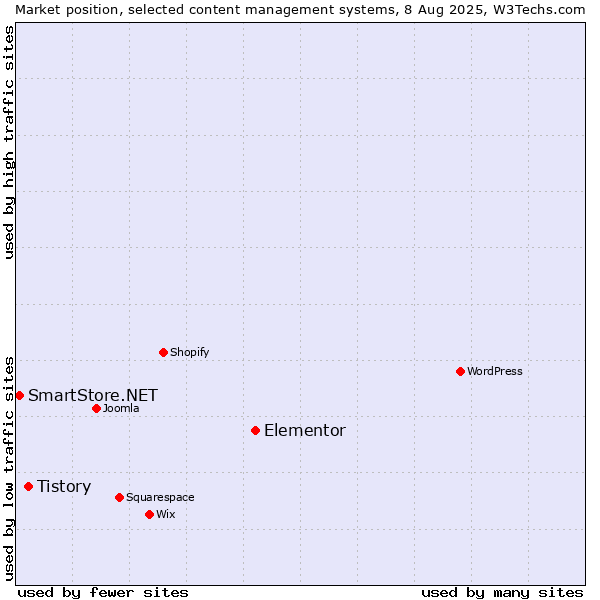 Market position of Elementor vs. Tistory vs. SmartStore.NET