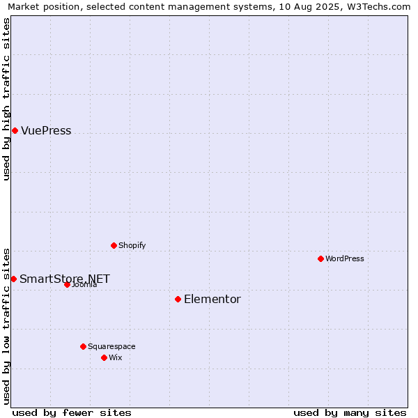 Market position of Elementor vs. VuePress vs. SmartStore.NET