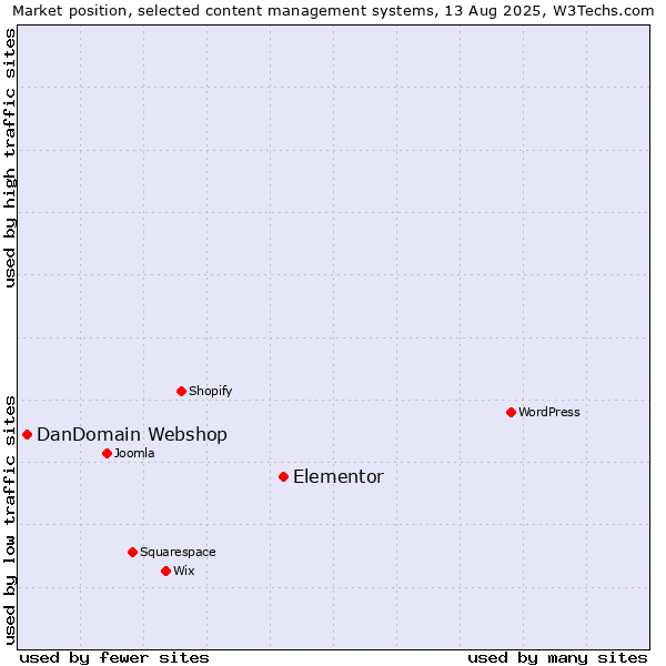 Market position of Elementor vs. DanDomain Webshop