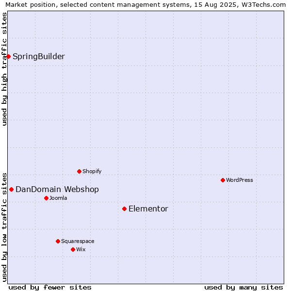 Market position of Elementor vs. DanDomain Webshop vs. SpringBuilder