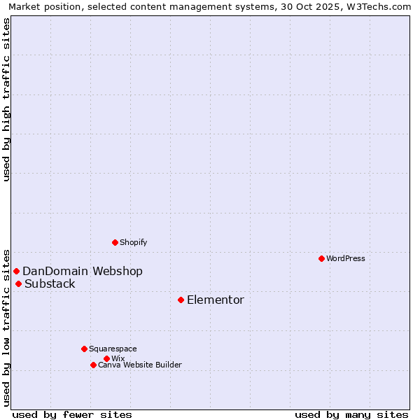 Market position of Elementor vs. Substack vs. DanDomain Webshop