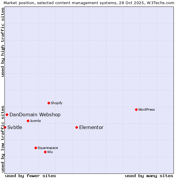 Market position of Elementor vs. DanDomain Webshop vs. Svbtle