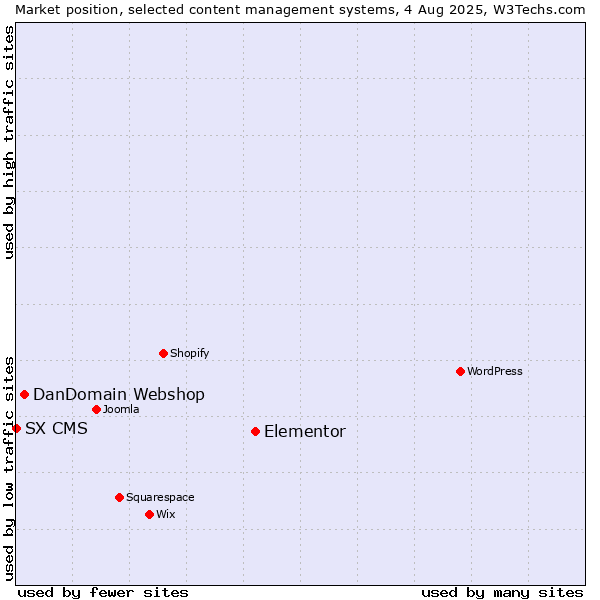 Market position of Elementor vs. DanDomain Webshop vs. SX CMS