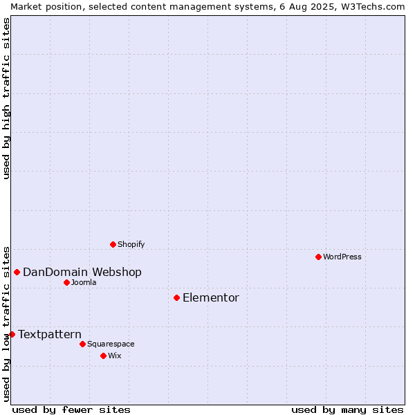 Market position of Elementor vs. DanDomain Webshop vs. Textpattern