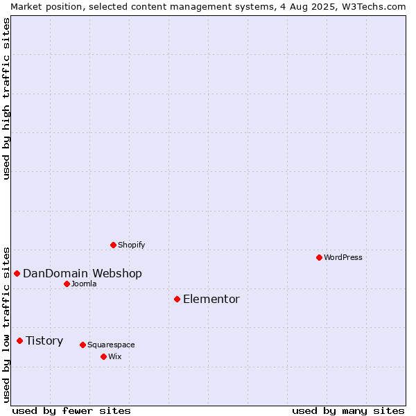 Market position of Elementor vs. Tistory vs. DanDomain Webshop